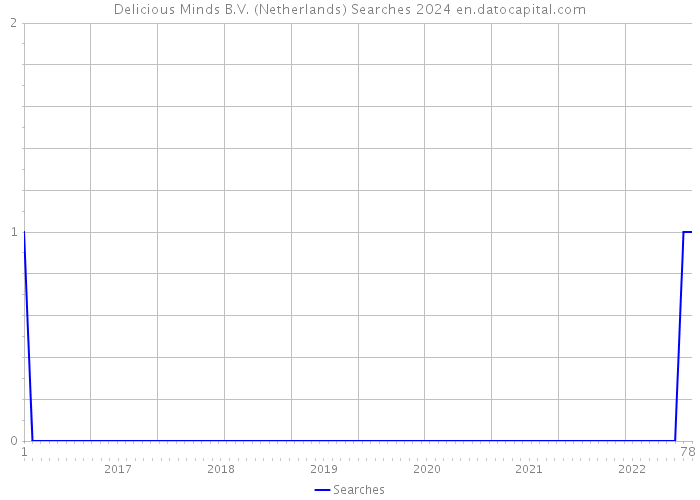 Delicious Minds B.V. (Netherlands) Searches 2024 