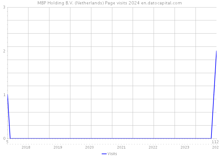 MBP Holding B.V. (Netherlands) Page visits 2024 