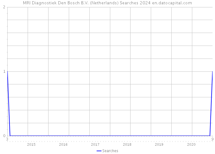 MRI Diagnostiek Den Bosch B.V. (Netherlands) Searches 2024 