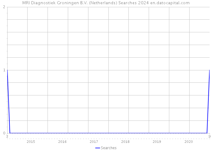 MRI Diagnostiek Groningen B.V. (Netherlands) Searches 2024 
