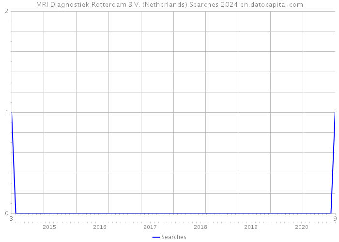 MRI Diagnostiek Rotterdam B.V. (Netherlands) Searches 2024 