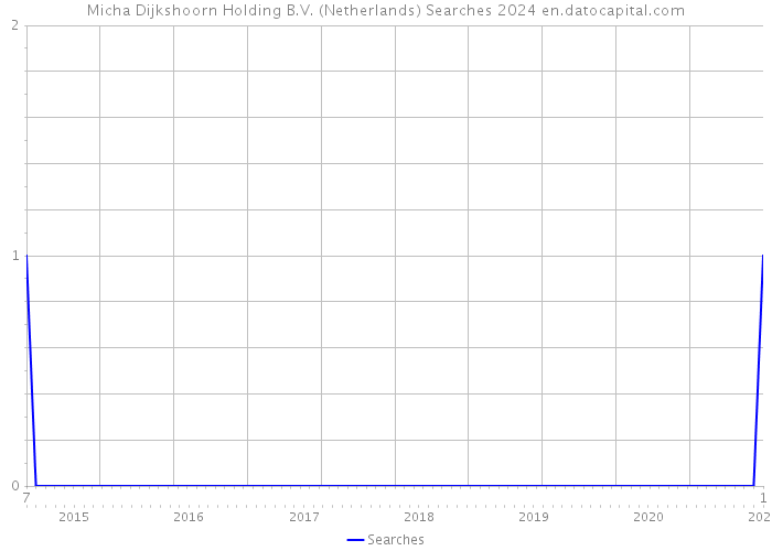 Micha Dijkshoorn Holding B.V. (Netherlands) Searches 2024 