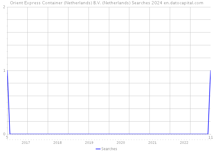 Orient Express Container (Netherlands) B.V. (Netherlands) Searches 2024 