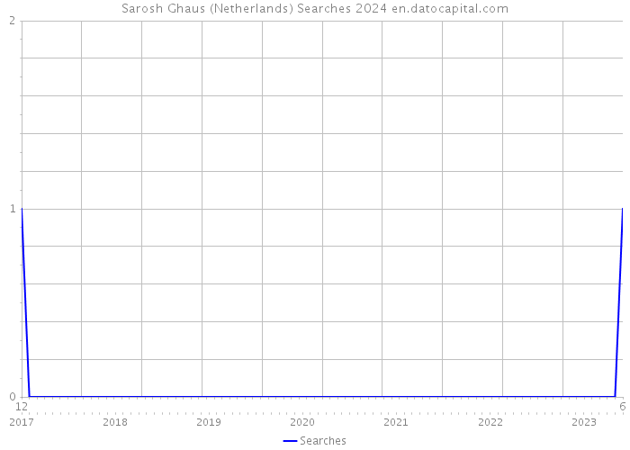 Sarosh Ghaus (Netherlands) Searches 2024 
