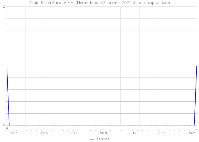 Teijin Kasei Europe B.V. (Netherlands) Searches 2024 