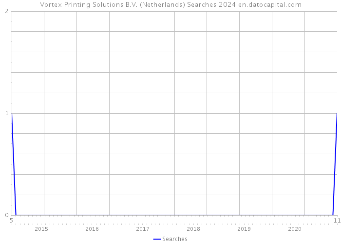 Vortex Printing Solutions B.V. (Netherlands) Searches 2024 