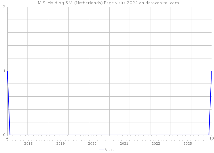 I.M.S. Holding B.V. (Netherlands) Page visits 2024 