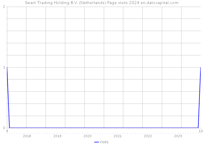 Swart Trading Holding B.V. (Netherlands) Page visits 2024 
