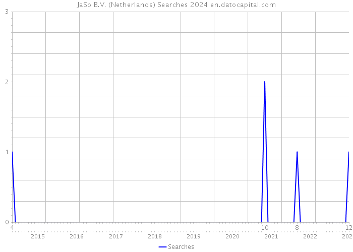 JaSo B.V. (Netherlands) Searches 2024 