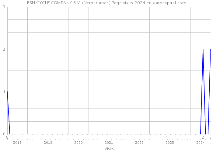 FSN CYCLE COMPANY B.V. (Netherlands) Page visits 2024 