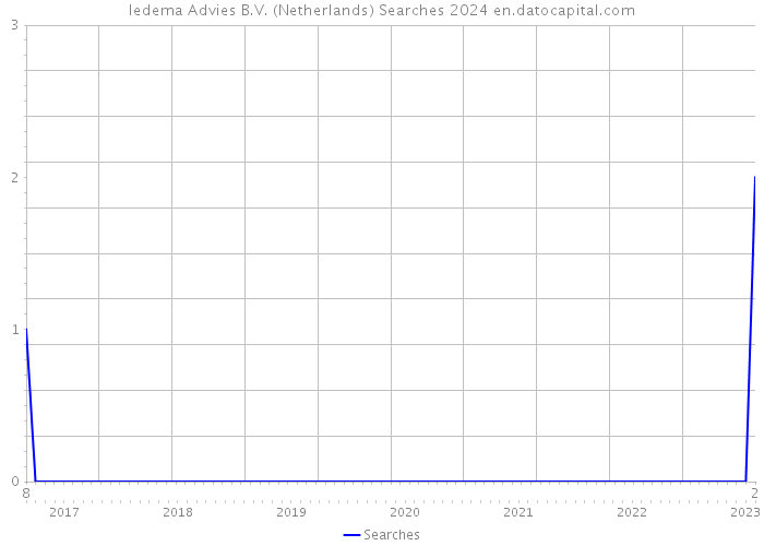 Iedema Advies B.V. (Netherlands) Searches 2024 