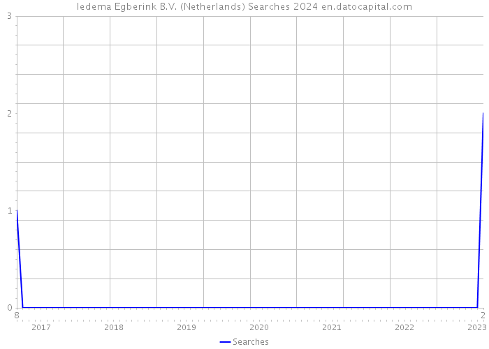 Iedema Egberink B.V. (Netherlands) Searches 2024 