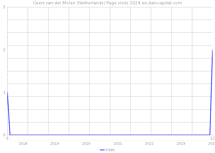 Geert van der Molen (Netherlands) Page visits 2024 