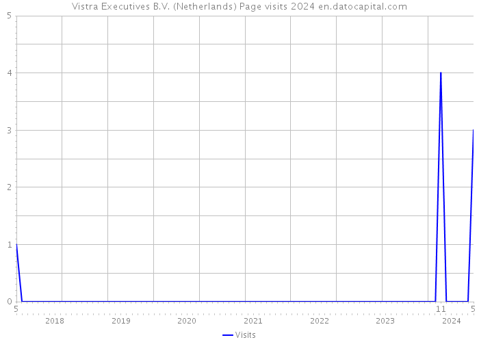 Vistra Executives B.V. (Netherlands) Page visits 2024 