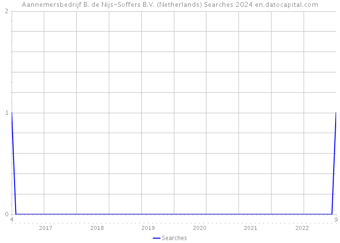 Aannemersbedrijf B. de Nijs-Soffers B.V. (Netherlands) Searches 2024 