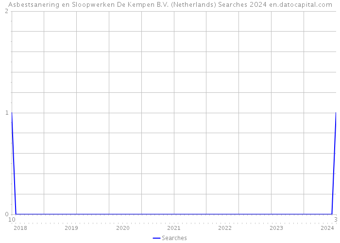 Asbestsanering en Sloopwerken De Kempen B.V. (Netherlands) Searches 2024 
