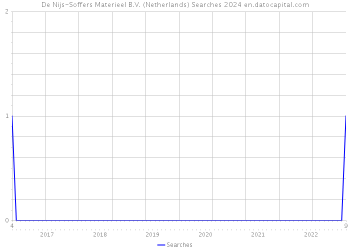 De Nijs-Soffers Materieel B.V. (Netherlands) Searches 2024 