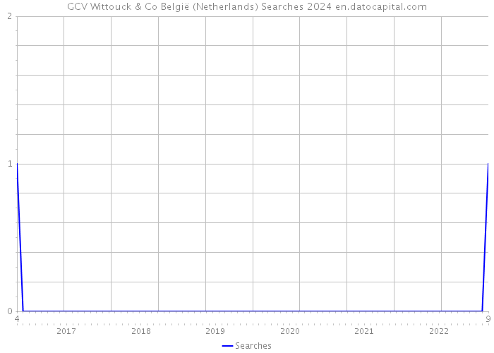 GCV Wittouck & Co België (Netherlands) Searches 2024 