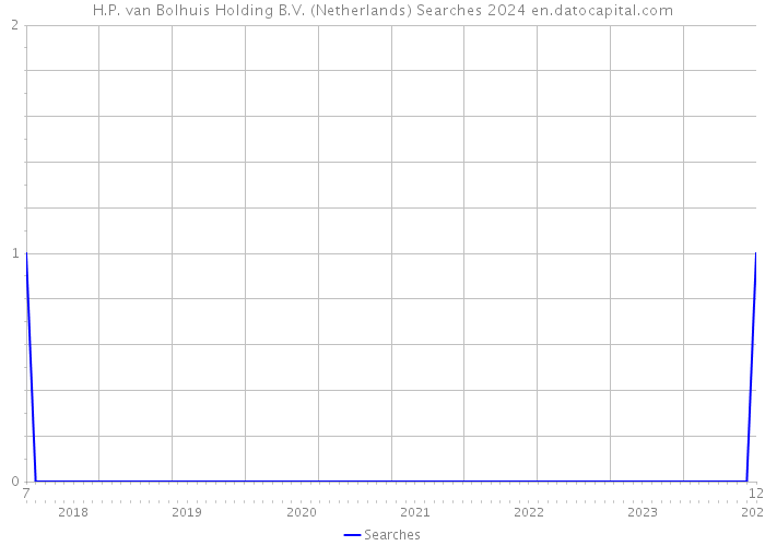 H.P. van Bolhuis Holding B.V. (Netherlands) Searches 2024 