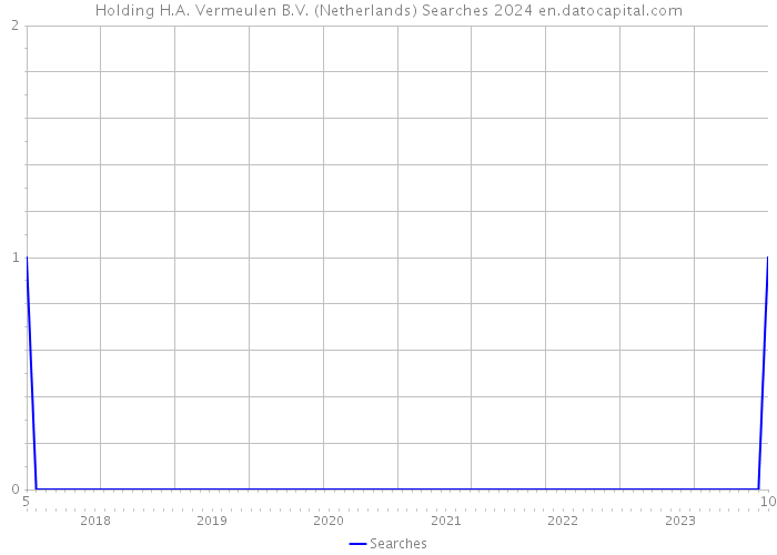 Holding H.A. Vermeulen B.V. (Netherlands) Searches 2024 