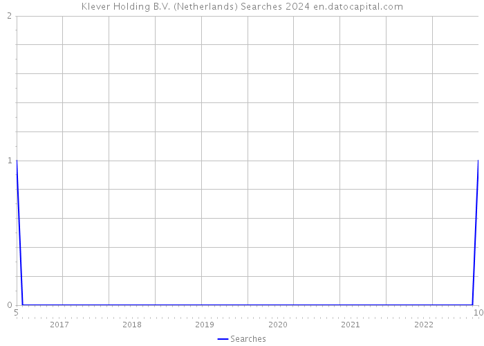 Klever Holding B.V. (Netherlands) Searches 2024 