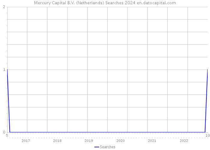 Mercury Capital B.V. (Netherlands) Searches 2024 