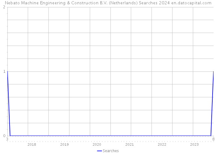 Nebato Machine Engineering & Construction B.V. (Netherlands) Searches 2024 