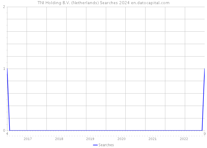 TNI Holding B.V. (Netherlands) Searches 2024 