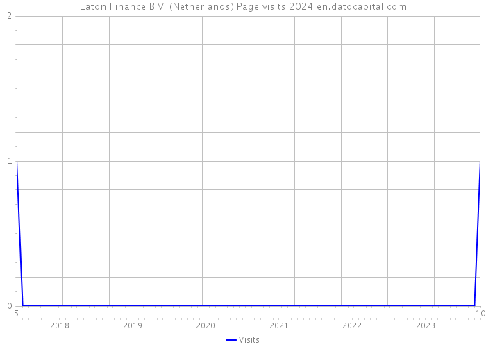 Eaton Finance B.V. (Netherlands) Page visits 2024 