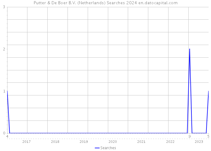 Putter & De Boer B.V. (Netherlands) Searches 2024 