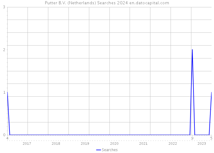 Putter B.V. (Netherlands) Searches 2024 