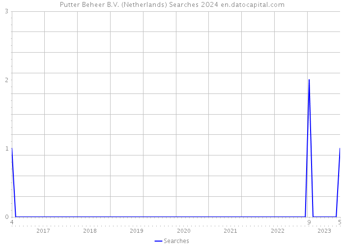 Putter Beheer B.V. (Netherlands) Searches 2024 