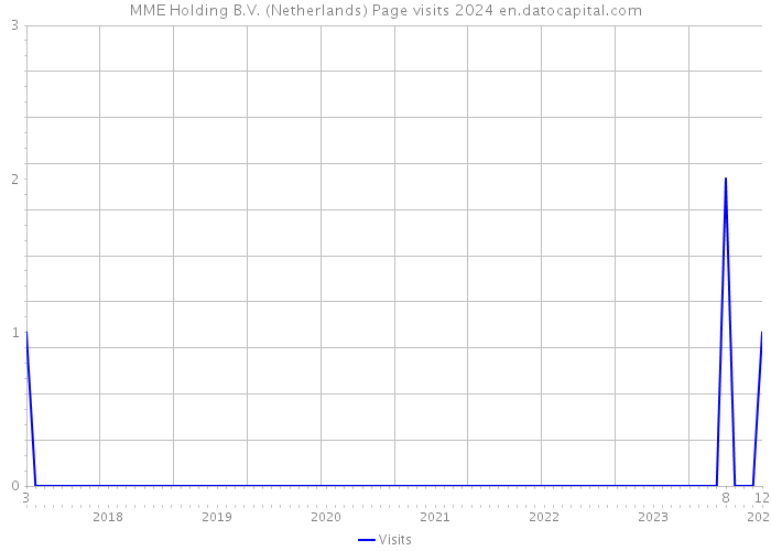 MME Holding B.V. (Netherlands) Page visits 2024 