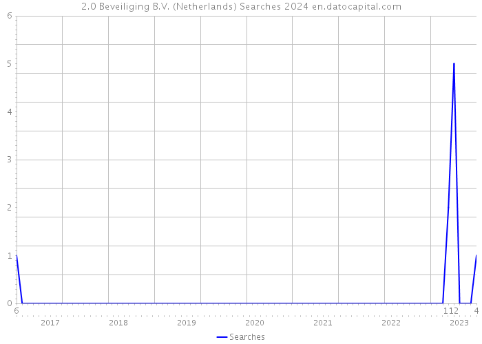 2.0 Beveiliging B.V. (Netherlands) Searches 2024 