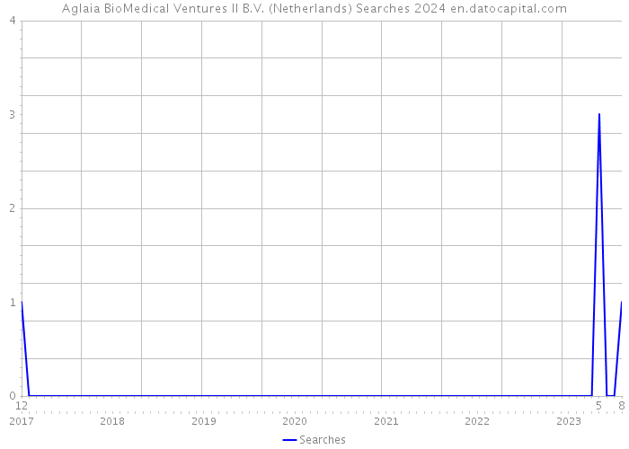 Aglaia BioMedical Ventures II B.V. (Netherlands) Searches 2024 