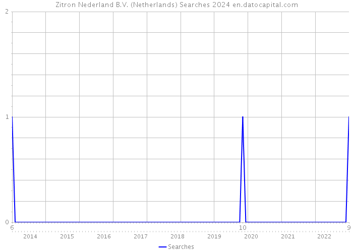 Zitron Nederland B.V. (Netherlands) Searches 2024 