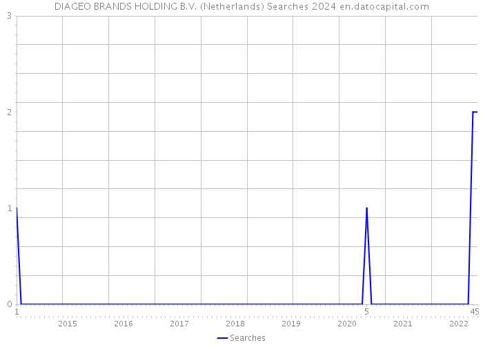 DIAGEO BRANDS HOLDING B.V. (Netherlands) Searches 2024 