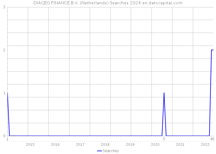 DIAGEO FINANCE B.V. (Netherlands) Searches 2024 