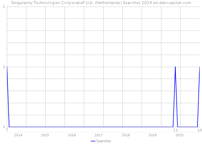 Singularity Technologies Coöperatief U.A. (Netherlands) Searches 2024 