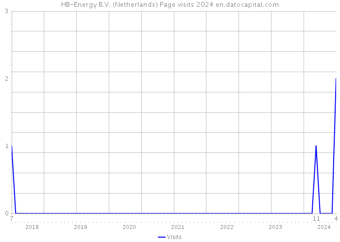 HB-Energy B.V. (Netherlands) Page visits 2024 