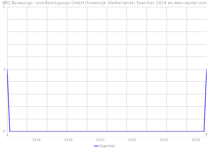 BBG Beratungs- und Beteiligungs GmbH Oostenrijk (Netherlands) Searches 2024 
