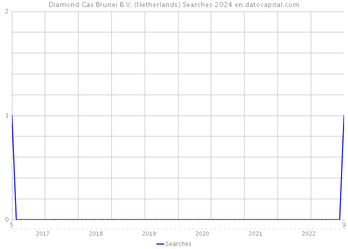Diamond Gas Brunei B.V. (Netherlands) Searches 2024 