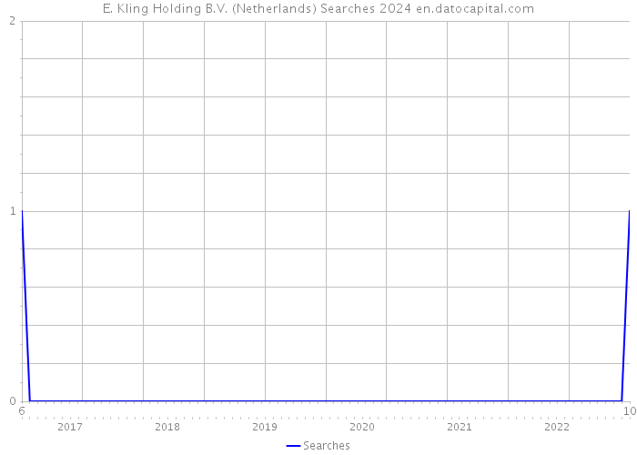 E. Kling Holding B.V. (Netherlands) Searches 2024 