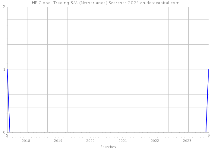 HP Global Trading B.V. (Netherlands) Searches 2024 