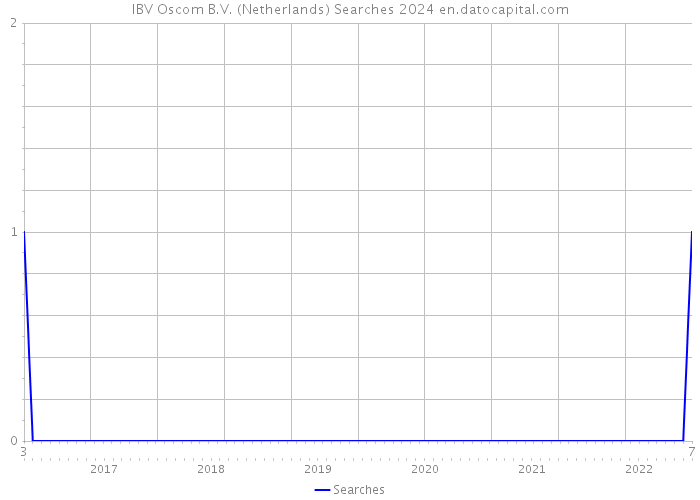 IBV Oscom B.V. (Netherlands) Searches 2024 