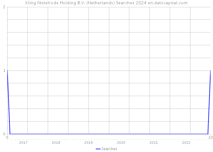 Kling Nistelrode Holding B.V. (Netherlands) Searches 2024 