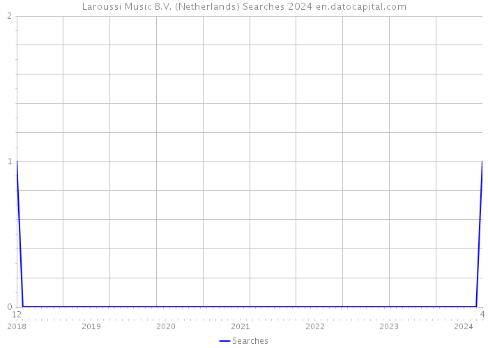Laroussi Music B.V. (Netherlands) Searches 2024 
