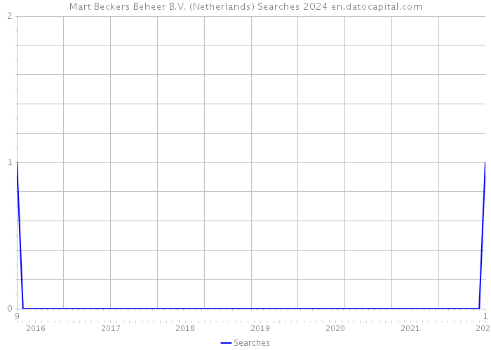Mart Beckers Beheer B.V. (Netherlands) Searches 2024 