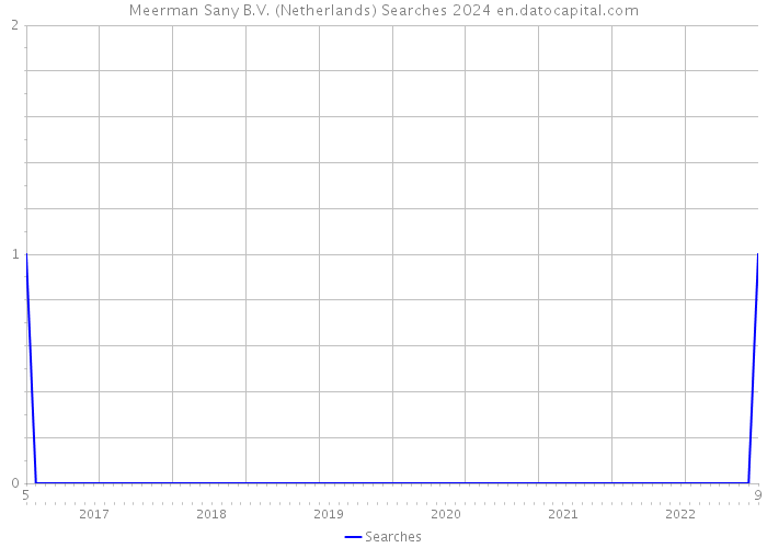 Meerman Sany B.V. (Netherlands) Searches 2024 