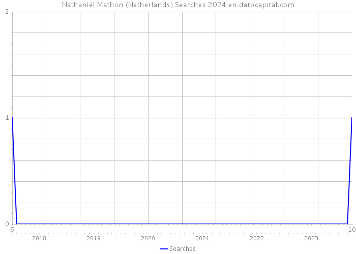Nathaniël Mathon (Netherlands) Searches 2024 